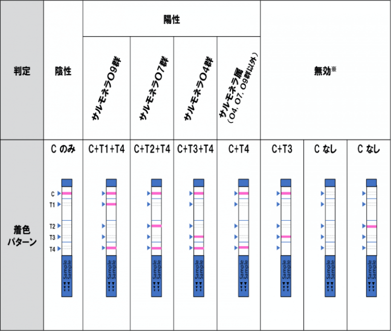 判定例（サルモネラ検出キット）