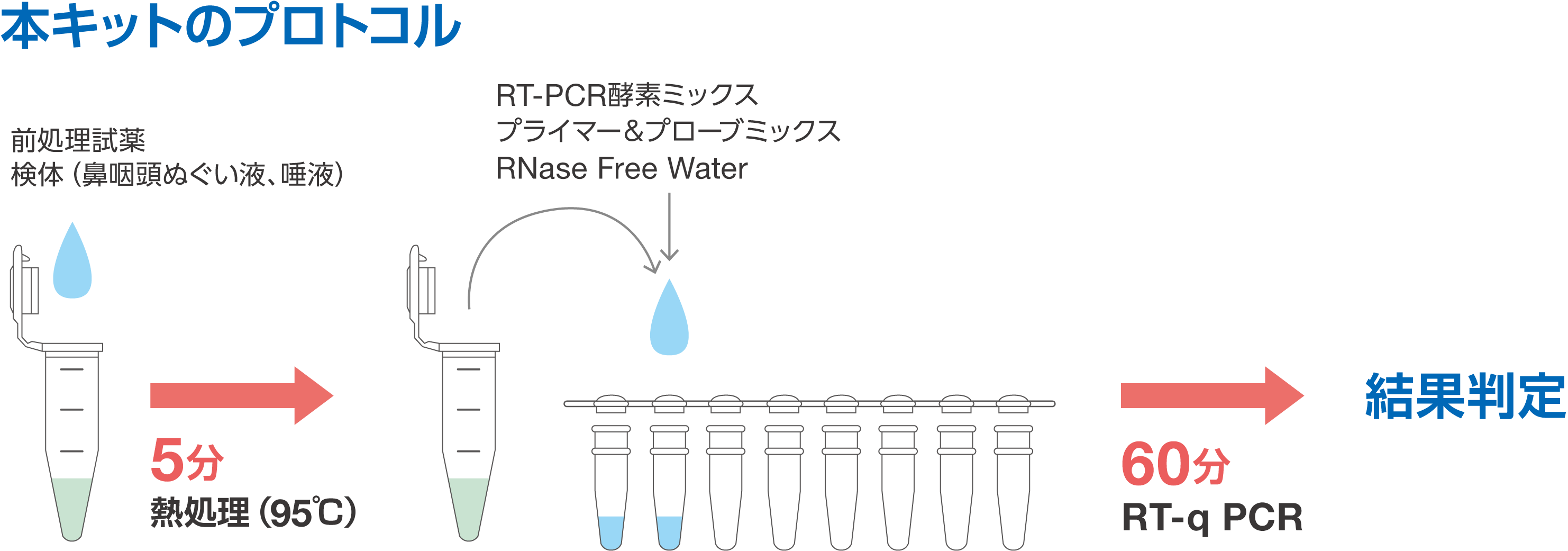 KANEKA Direct RT-qPCR Kit